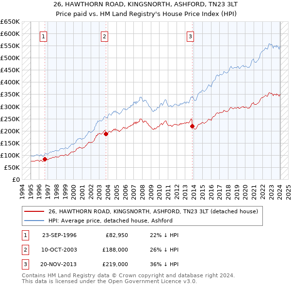 26, HAWTHORN ROAD, KINGSNORTH, ASHFORD, TN23 3LT: Price paid vs HM Land Registry's House Price Index