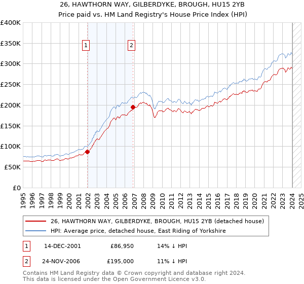 26, HAWTHORN WAY, GILBERDYKE, BROUGH, HU15 2YB: Price paid vs HM Land Registry's House Price Index