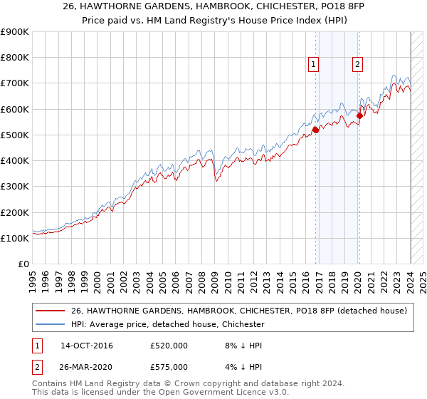 26, HAWTHORNE GARDENS, HAMBROOK, CHICHESTER, PO18 8FP: Price paid vs HM Land Registry's House Price Index