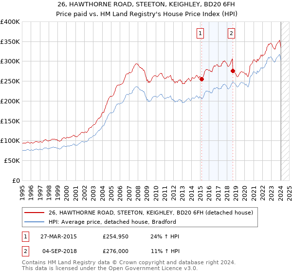 26, HAWTHORNE ROAD, STEETON, KEIGHLEY, BD20 6FH: Price paid vs HM Land Registry's House Price Index