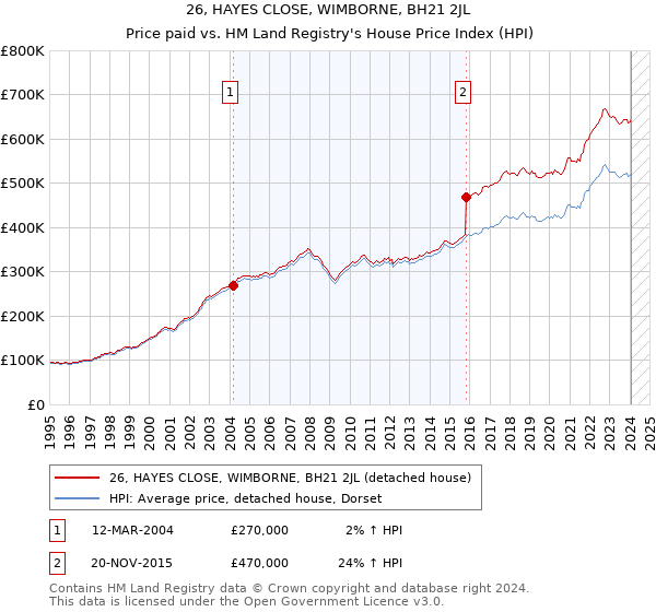26, HAYES CLOSE, WIMBORNE, BH21 2JL: Price paid vs HM Land Registry's House Price Index
