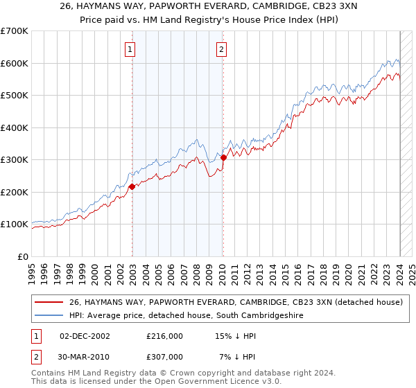 26, HAYMANS WAY, PAPWORTH EVERARD, CAMBRIDGE, CB23 3XN: Price paid vs HM Land Registry's House Price Index