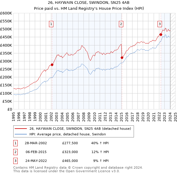 26, HAYWAIN CLOSE, SWINDON, SN25 4AB: Price paid vs HM Land Registry's House Price Index