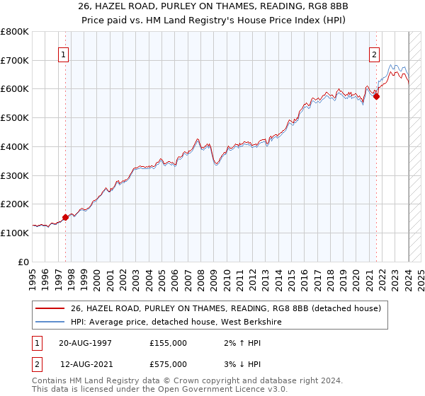 26, HAZEL ROAD, PURLEY ON THAMES, READING, RG8 8BB: Price paid vs HM Land Registry's House Price Index
