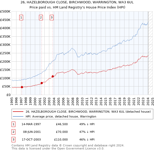 26, HAZELBOROUGH CLOSE, BIRCHWOOD, WARRINGTON, WA3 6UL: Price paid vs HM Land Registry's House Price Index