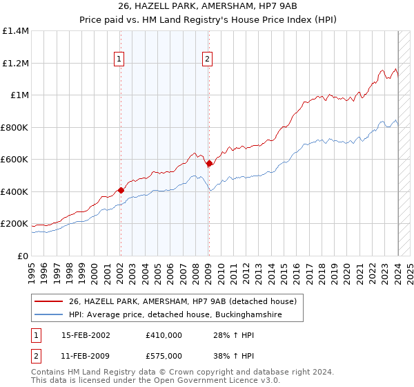26, HAZELL PARK, AMERSHAM, HP7 9AB: Price paid vs HM Land Registry's House Price Index