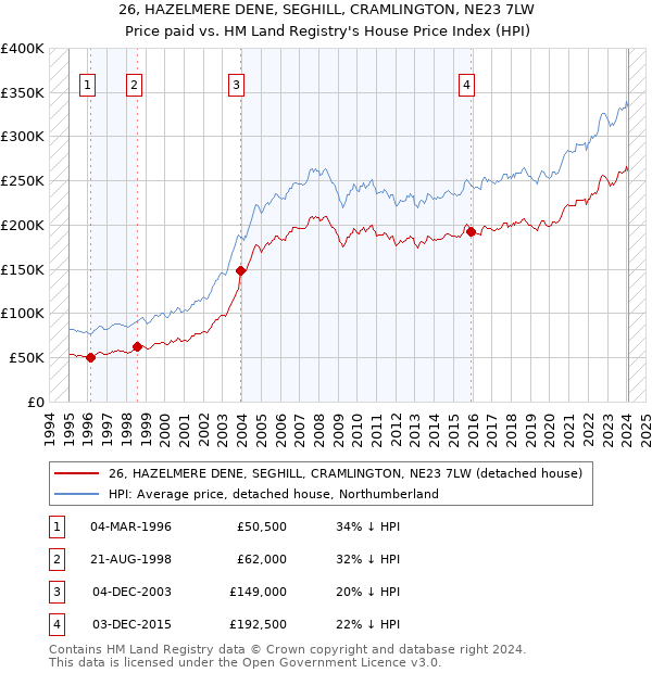 26, HAZELMERE DENE, SEGHILL, CRAMLINGTON, NE23 7LW: Price paid vs HM Land Registry's House Price Index