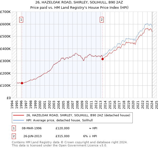 26, HAZELOAK ROAD, SHIRLEY, SOLIHULL, B90 2AZ: Price paid vs HM Land Registry's House Price Index