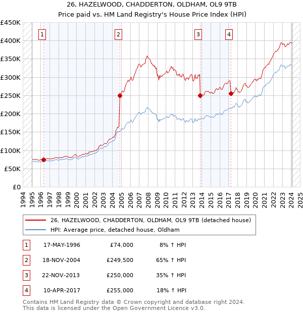 26, HAZELWOOD, CHADDERTON, OLDHAM, OL9 9TB: Price paid vs HM Land Registry's House Price Index
