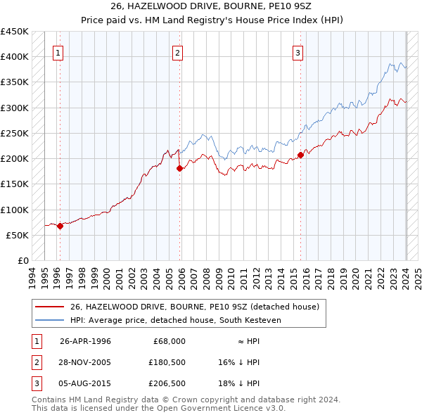 26, HAZELWOOD DRIVE, BOURNE, PE10 9SZ: Price paid vs HM Land Registry's House Price Index