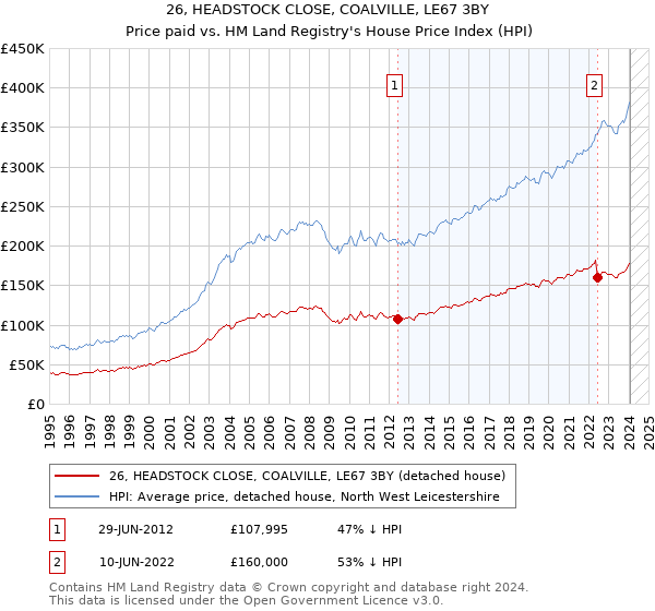 26, HEADSTOCK CLOSE, COALVILLE, LE67 3BY: Price paid vs HM Land Registry's House Price Index