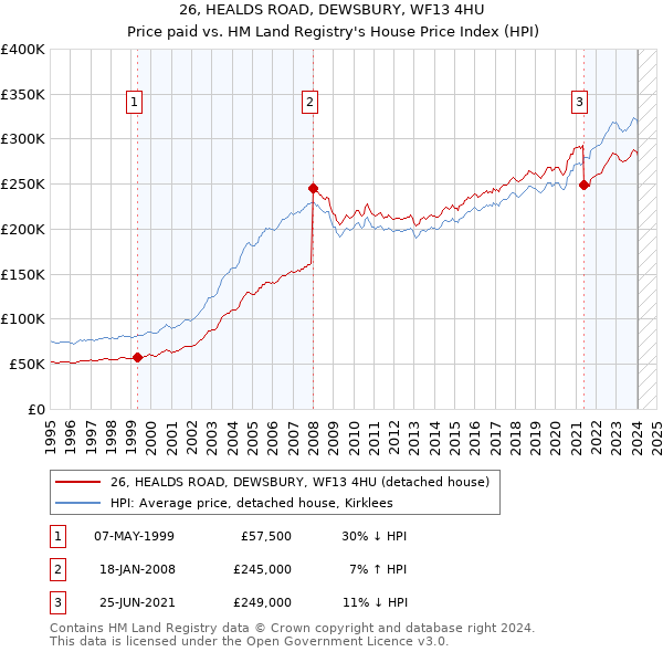 26, HEALDS ROAD, DEWSBURY, WF13 4HU: Price paid vs HM Land Registry's House Price Index
