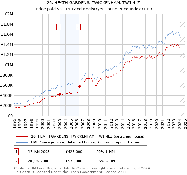 26, HEATH GARDENS, TWICKENHAM, TW1 4LZ: Price paid vs HM Land Registry's House Price Index
