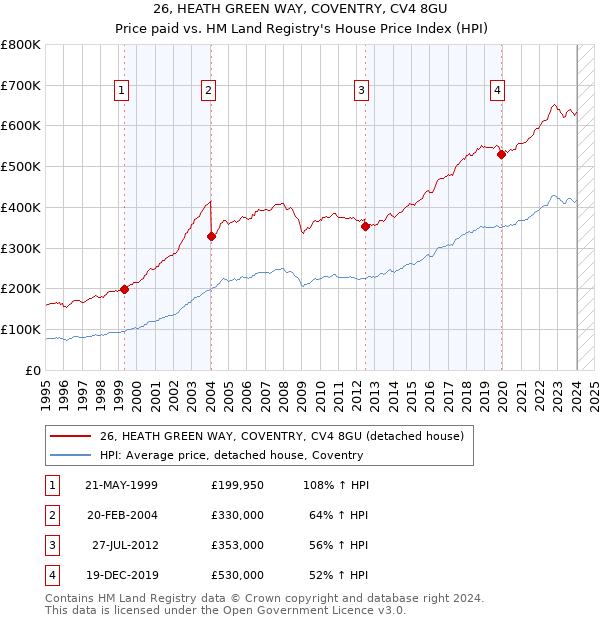 26, HEATH GREEN WAY, COVENTRY, CV4 8GU: Price paid vs HM Land Registry's House Price Index