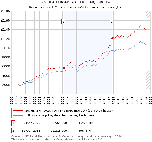 26, HEATH ROAD, POTTERS BAR, EN6 1LW: Price paid vs HM Land Registry's House Price Index