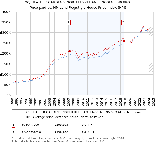 26, HEATHER GARDENS, NORTH HYKEHAM, LINCOLN, LN6 8RQ: Price paid vs HM Land Registry's House Price Index
