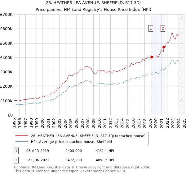 26, HEATHER LEA AVENUE, SHEFFIELD, S17 3DJ: Price paid vs HM Land Registry's House Price Index
