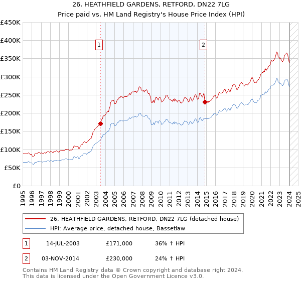 26, HEATHFIELD GARDENS, RETFORD, DN22 7LG: Price paid vs HM Land Registry's House Price Index