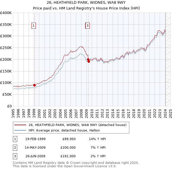 26, HEATHFIELD PARK, WIDNES, WA8 9WY: Price paid vs HM Land Registry's House Price Index
