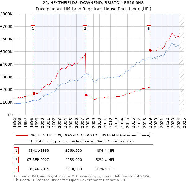 26, HEATHFIELDS, DOWNEND, BRISTOL, BS16 6HS: Price paid vs HM Land Registry's House Price Index