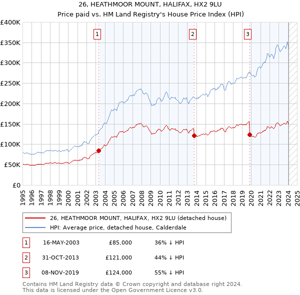 26, HEATHMOOR MOUNT, HALIFAX, HX2 9LU: Price paid vs HM Land Registry's House Price Index