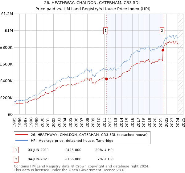 26, HEATHWAY, CHALDON, CATERHAM, CR3 5DL: Price paid vs HM Land Registry's House Price Index