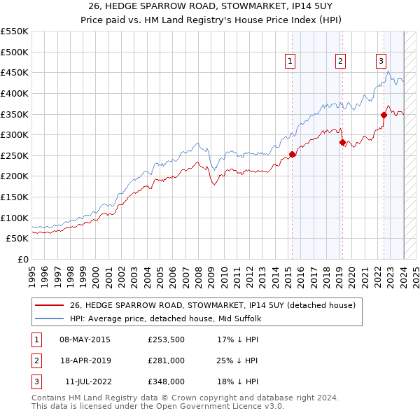 26, HEDGE SPARROW ROAD, STOWMARKET, IP14 5UY: Price paid vs HM Land Registry's House Price Index