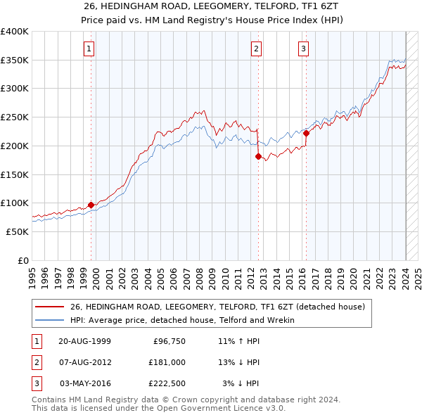 26, HEDINGHAM ROAD, LEEGOMERY, TELFORD, TF1 6ZT: Price paid vs HM Land Registry's House Price Index
