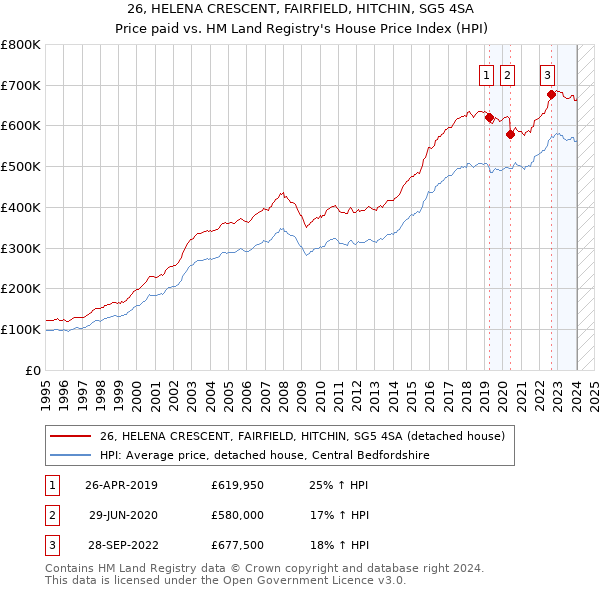 26, HELENA CRESCENT, FAIRFIELD, HITCHIN, SG5 4SA: Price paid vs HM Land Registry's House Price Index