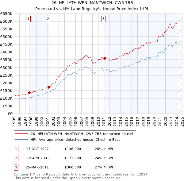 26, HELLATH WEN, NANTWICH, CW5 7BB: Price paid vs HM Land Registry's House Price Index