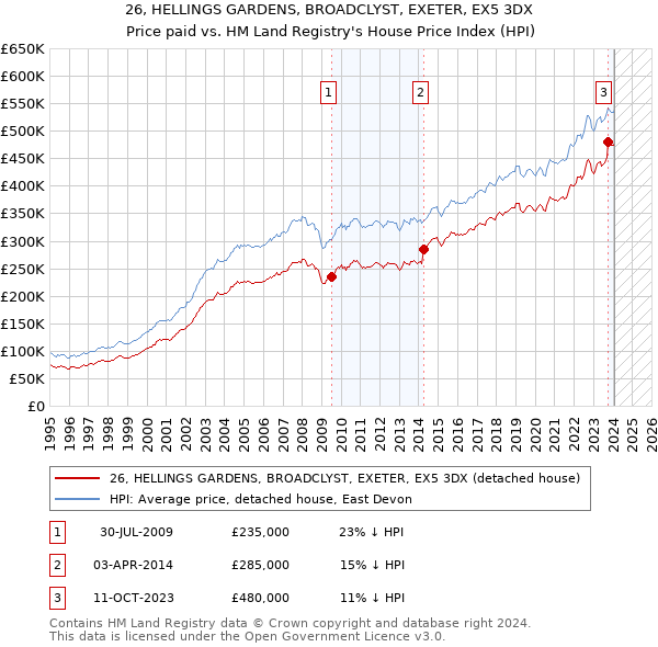 26, HELLINGS GARDENS, BROADCLYST, EXETER, EX5 3DX: Price paid vs HM Land Registry's House Price Index