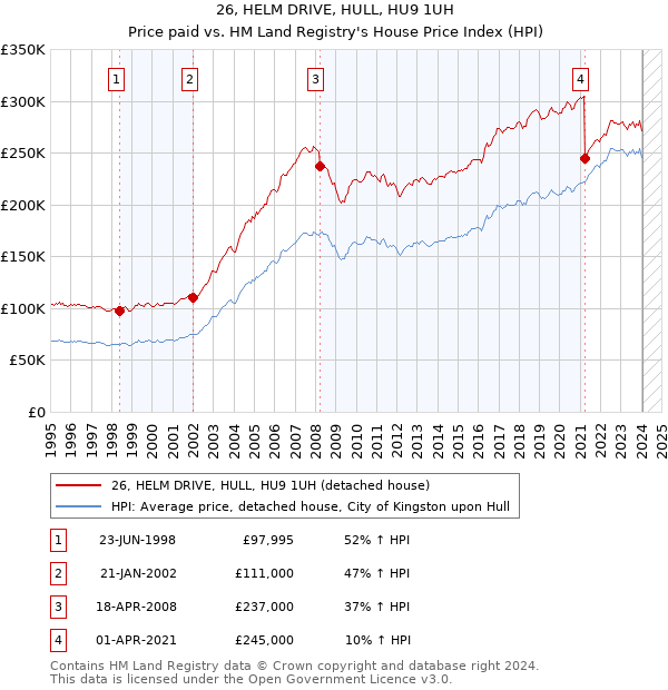 26, HELM DRIVE, HULL, HU9 1UH: Price paid vs HM Land Registry's House Price Index