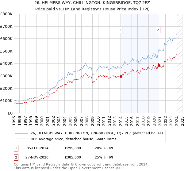 26, HELMERS WAY, CHILLINGTON, KINGSBRIDGE, TQ7 2EZ: Price paid vs HM Land Registry's House Price Index