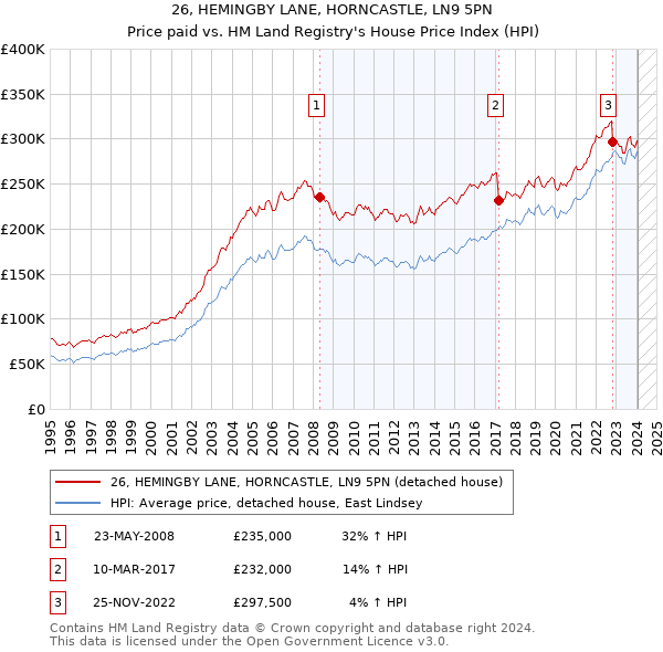 26, HEMINGBY LANE, HORNCASTLE, LN9 5PN: Price paid vs HM Land Registry's House Price Index