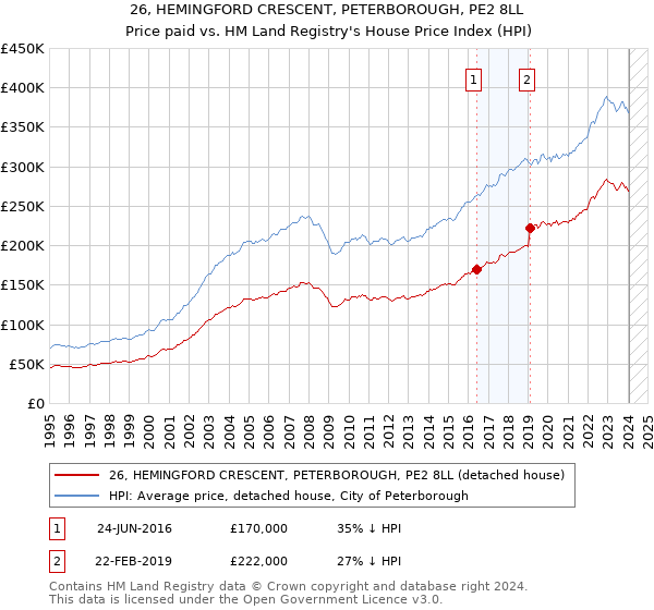 26, HEMINGFORD CRESCENT, PETERBOROUGH, PE2 8LL: Price paid vs HM Land Registry's House Price Index