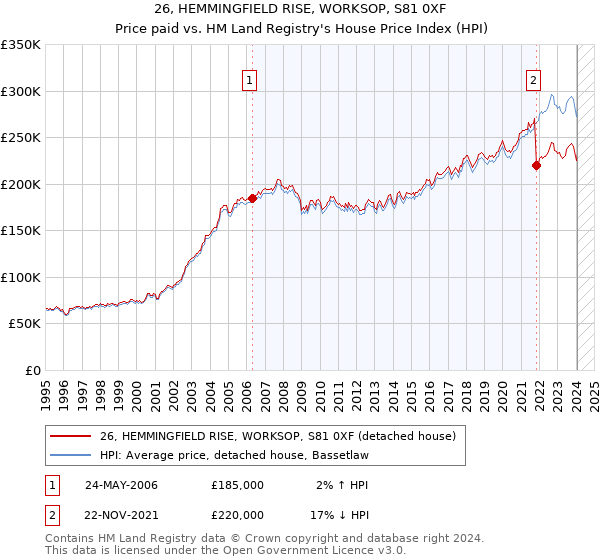 26, HEMMINGFIELD RISE, WORKSOP, S81 0XF: Price paid vs HM Land Registry's House Price Index