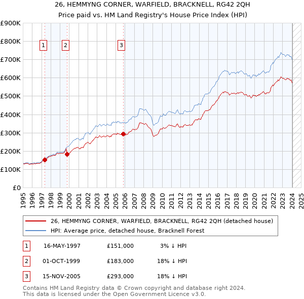 26, HEMMYNG CORNER, WARFIELD, BRACKNELL, RG42 2QH: Price paid vs HM Land Registry's House Price Index