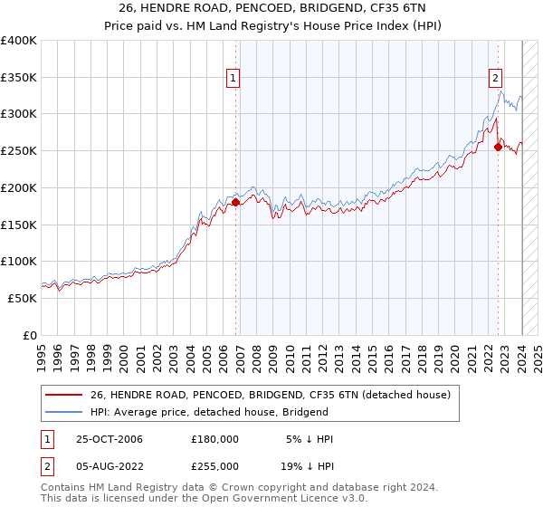 26, HENDRE ROAD, PENCOED, BRIDGEND, CF35 6TN: Price paid vs HM Land Registry's House Price Index