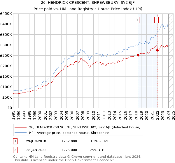 26, HENDRICK CRESCENT, SHREWSBURY, SY2 6JF: Price paid vs HM Land Registry's House Price Index