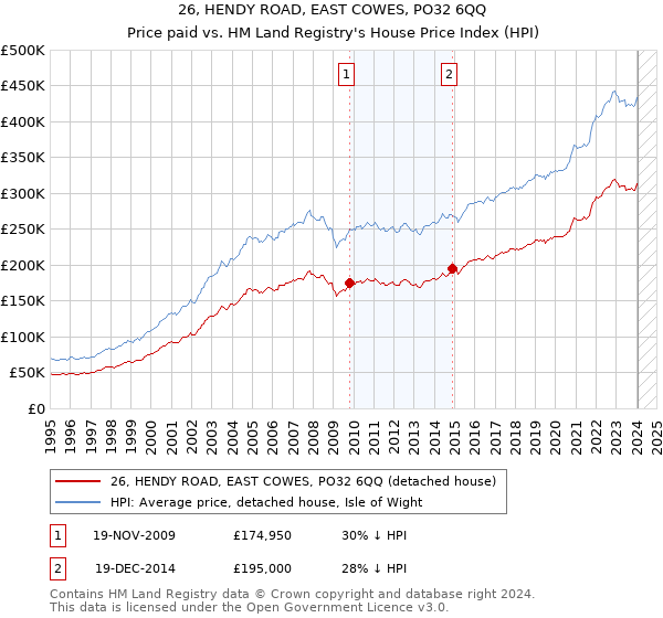 26, HENDY ROAD, EAST COWES, PO32 6QQ: Price paid vs HM Land Registry's House Price Index