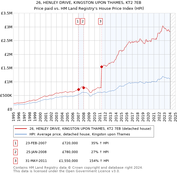 26, HENLEY DRIVE, KINGSTON UPON THAMES, KT2 7EB: Price paid vs HM Land Registry's House Price Index
