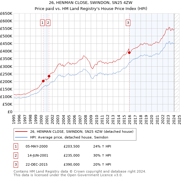 26, HENMAN CLOSE, SWINDON, SN25 4ZW: Price paid vs HM Land Registry's House Price Index