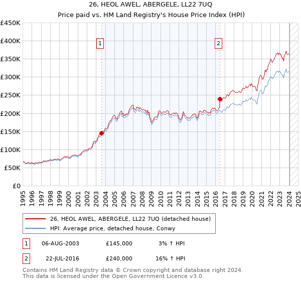 26, HEOL AWEL, ABERGELE, LL22 7UQ: Price paid vs HM Land Registry's House Price Index