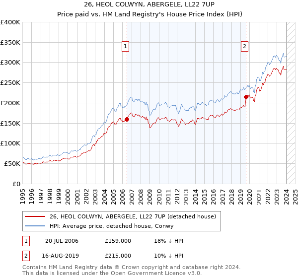26, HEOL COLWYN, ABERGELE, LL22 7UP: Price paid vs HM Land Registry's House Price Index