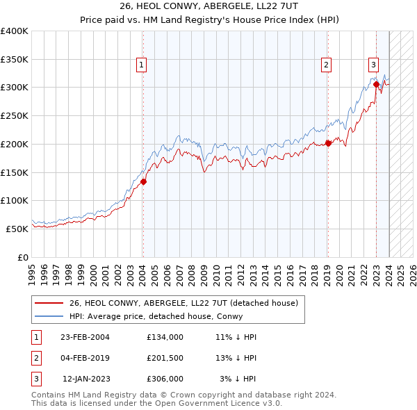 26, HEOL CONWY, ABERGELE, LL22 7UT: Price paid vs HM Land Registry's House Price Index