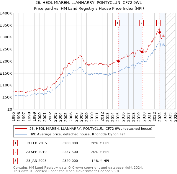26, HEOL MIAREN, LLANHARRY, PONTYCLUN, CF72 9WL: Price paid vs HM Land Registry's House Price Index
