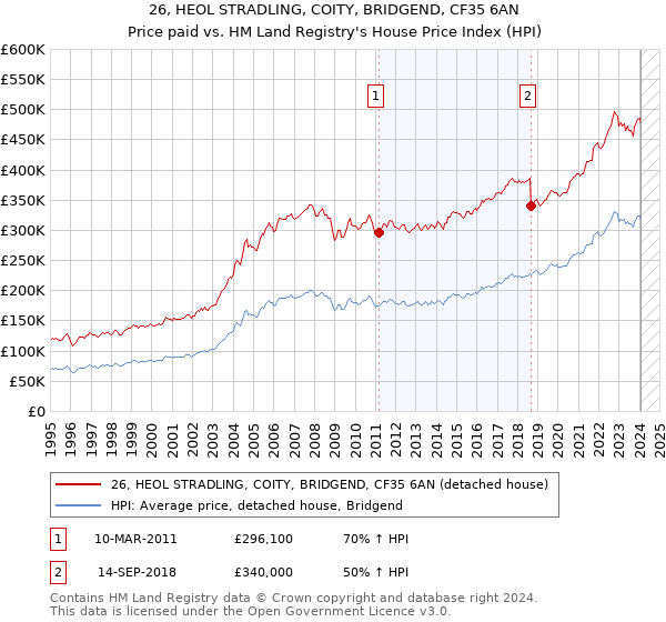 26, HEOL STRADLING, COITY, BRIDGEND, CF35 6AN: Price paid vs HM Land Registry's House Price Index