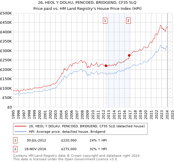 26, HEOL Y DOLAU, PENCOED, BRIDGEND, CF35 5LQ: Price paid vs HM Land Registry's House Price Index