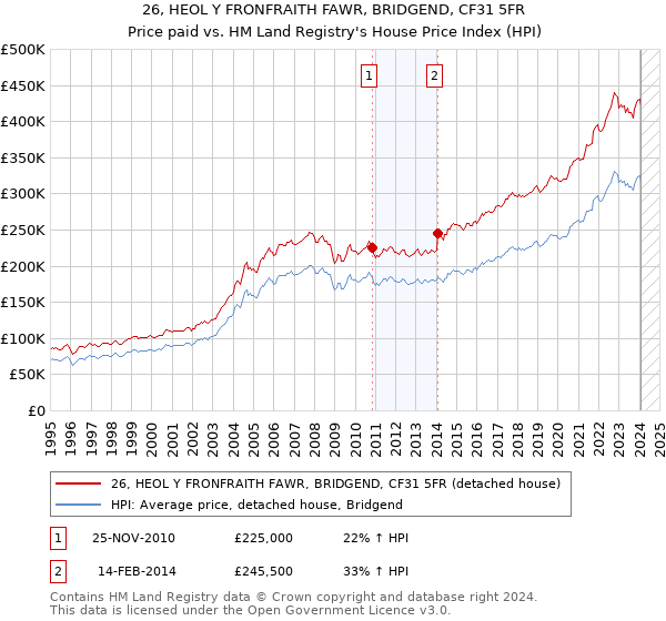 26, HEOL Y FRONFRAITH FAWR, BRIDGEND, CF31 5FR: Price paid vs HM Land Registry's House Price Index