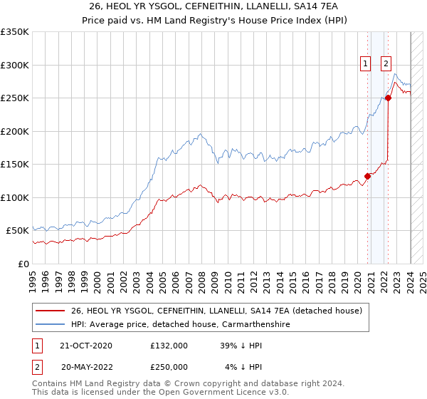 26, HEOL YR YSGOL, CEFNEITHIN, LLANELLI, SA14 7EA: Price paid vs HM Land Registry's House Price Index